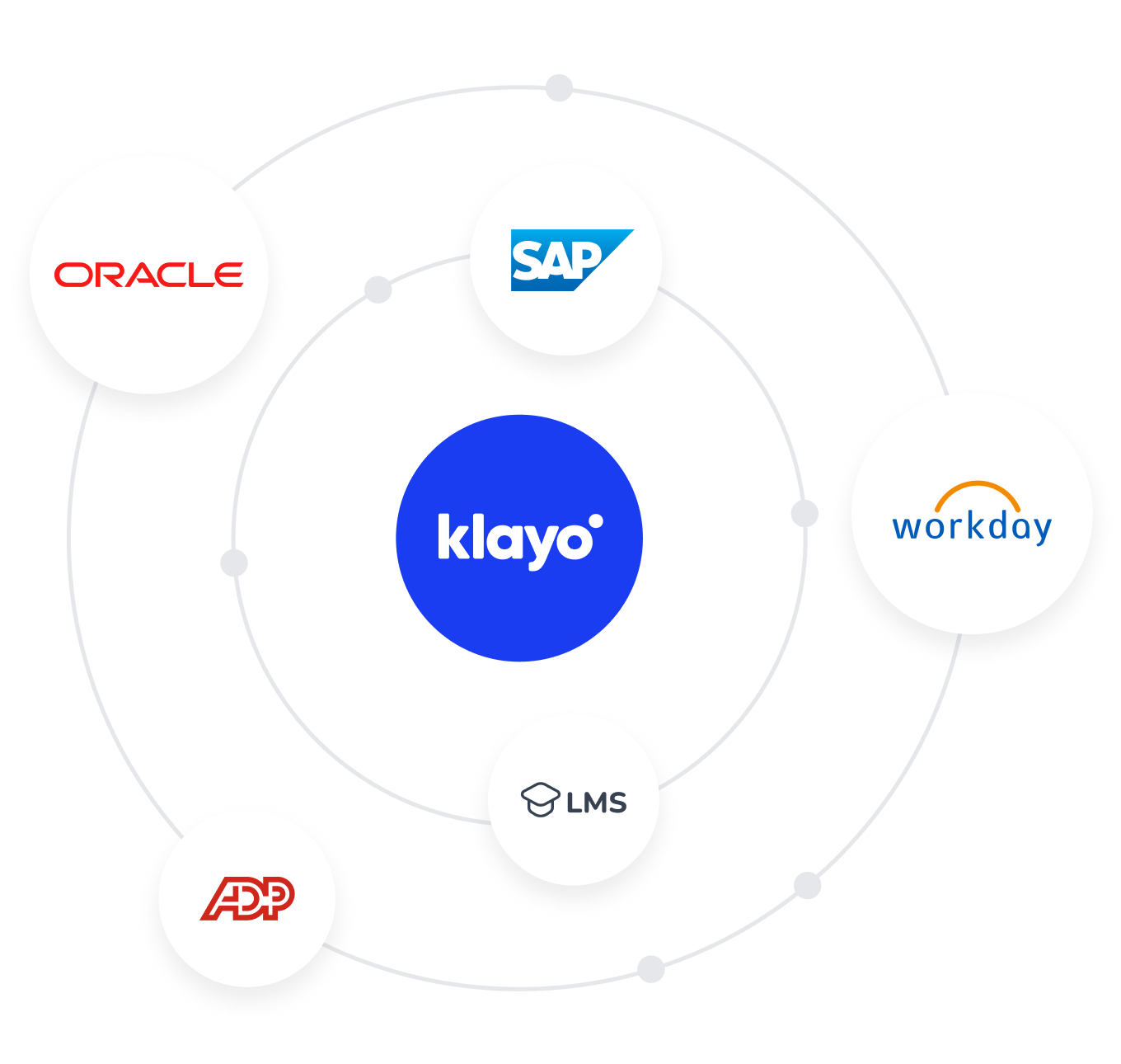 Klayo integrations